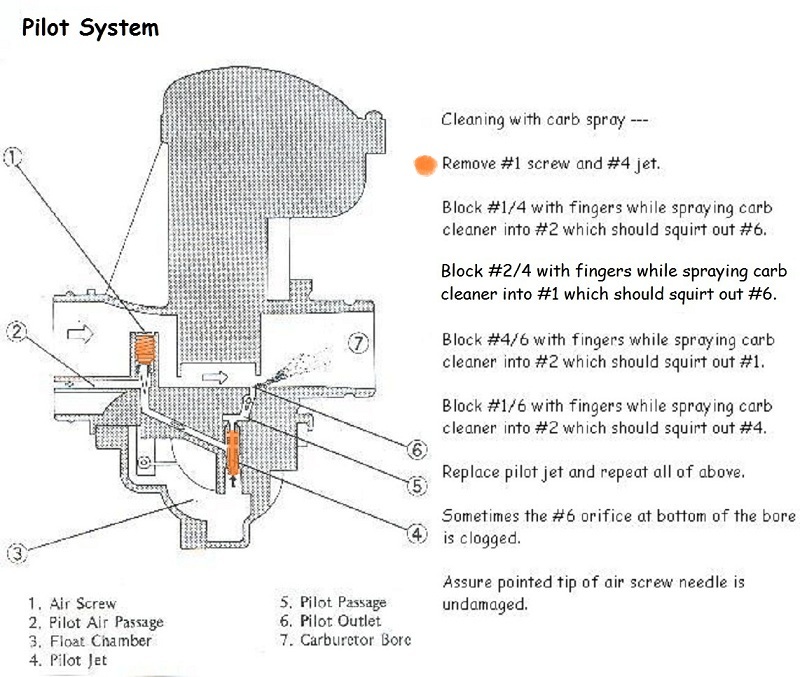 Pilot Air Screw/Pilot fuel circuit explained