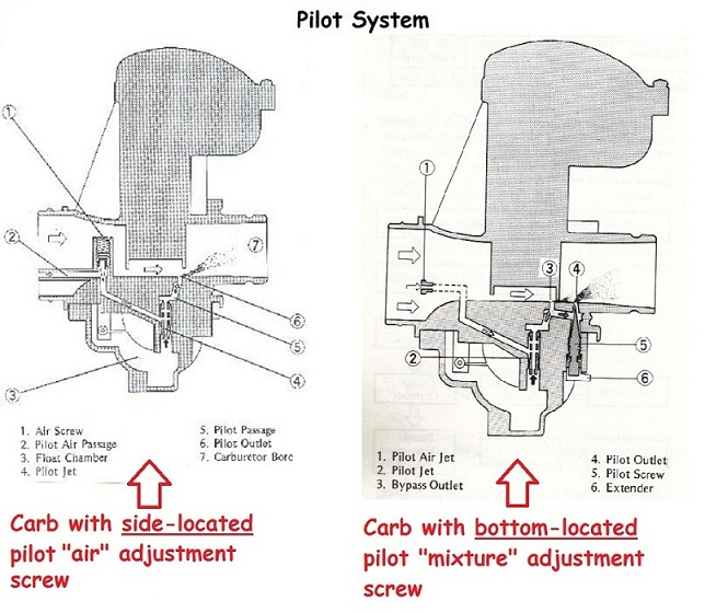 Pilot & Idle Screw Adjustment Explained